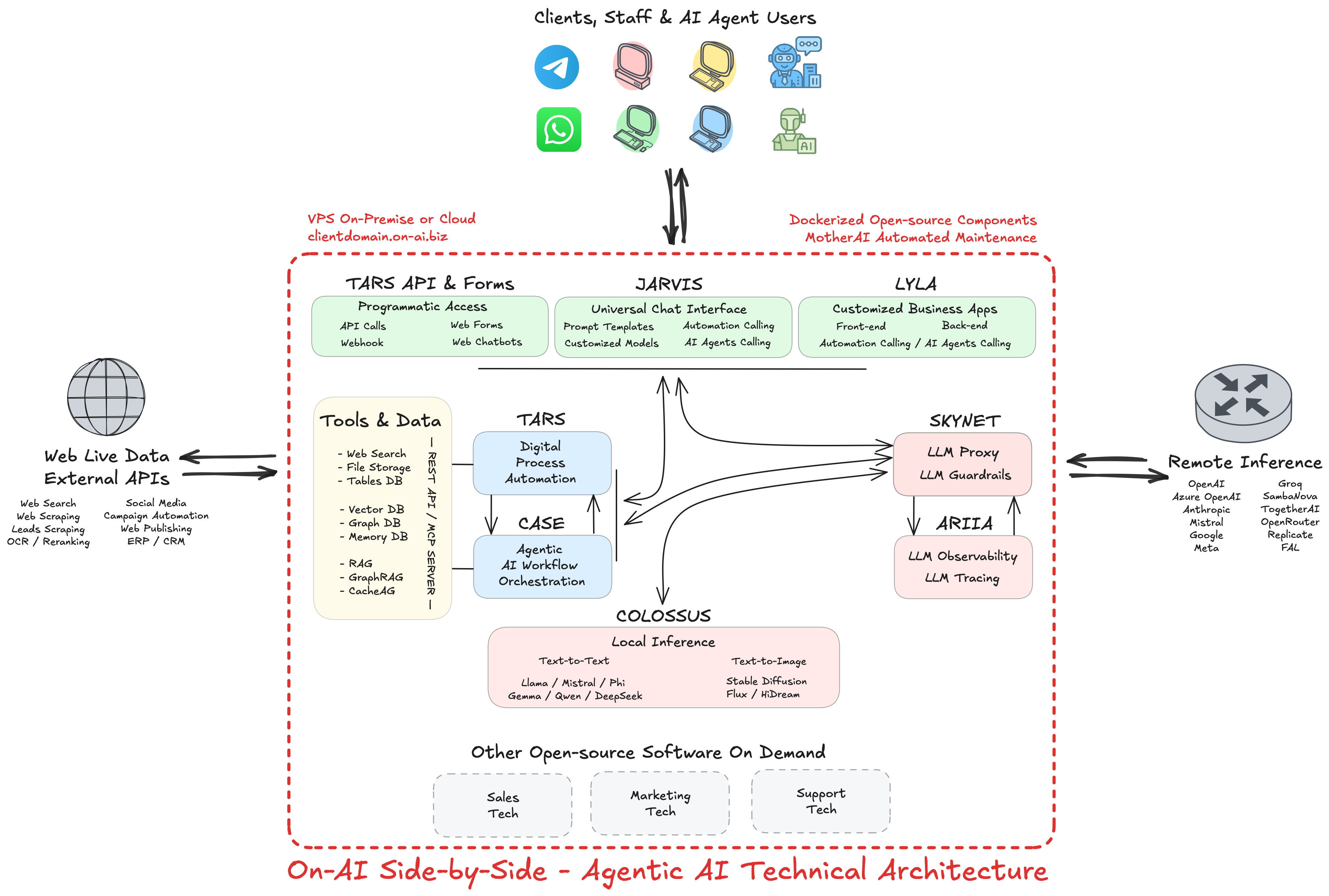 Agentic AI Platform